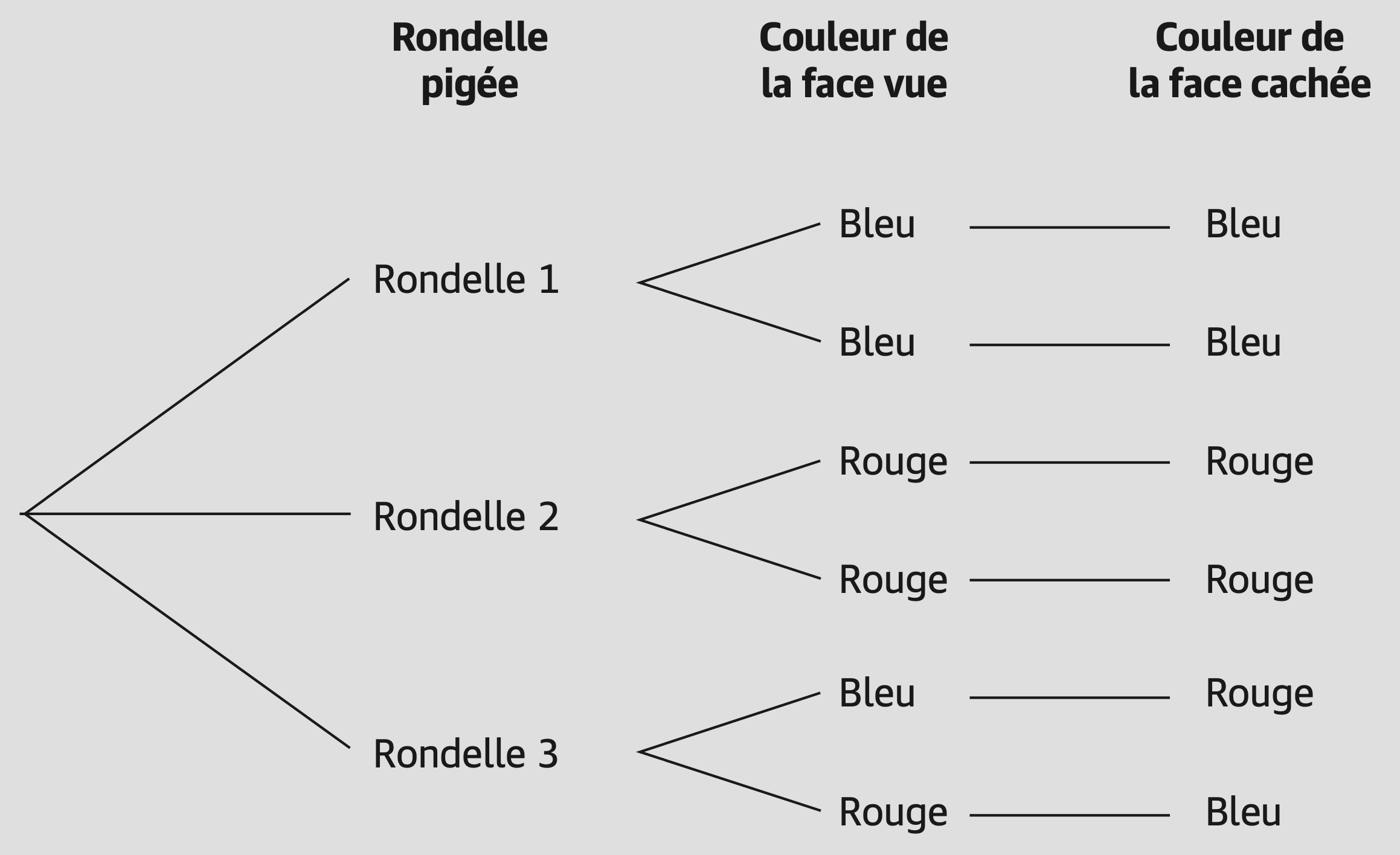 Diagramme en arbre