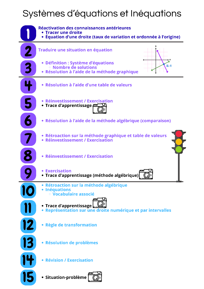 Figure 2 Exemple de planification d’un chapitre