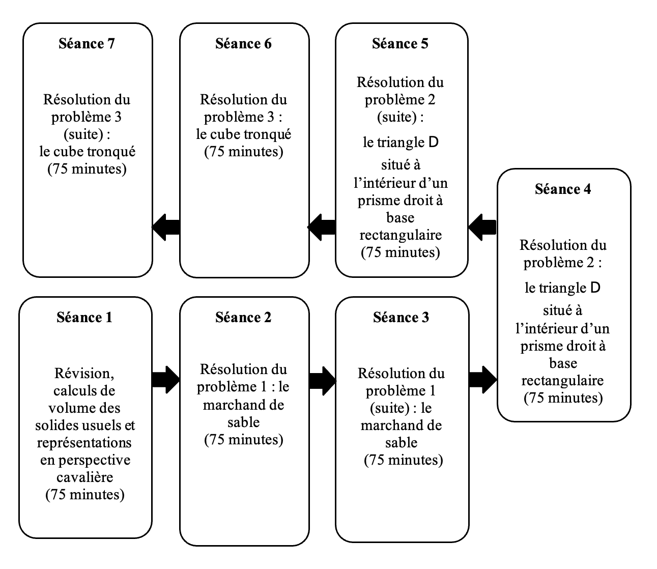 Figure 1 – Déroulement de la séquence d’enseignement