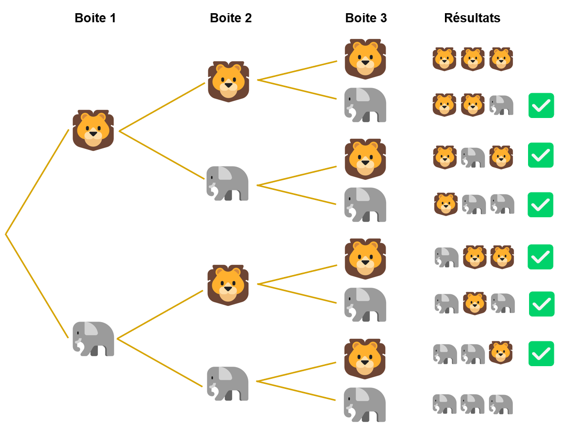 Figure 2 – Deux figurines, trois boîtes