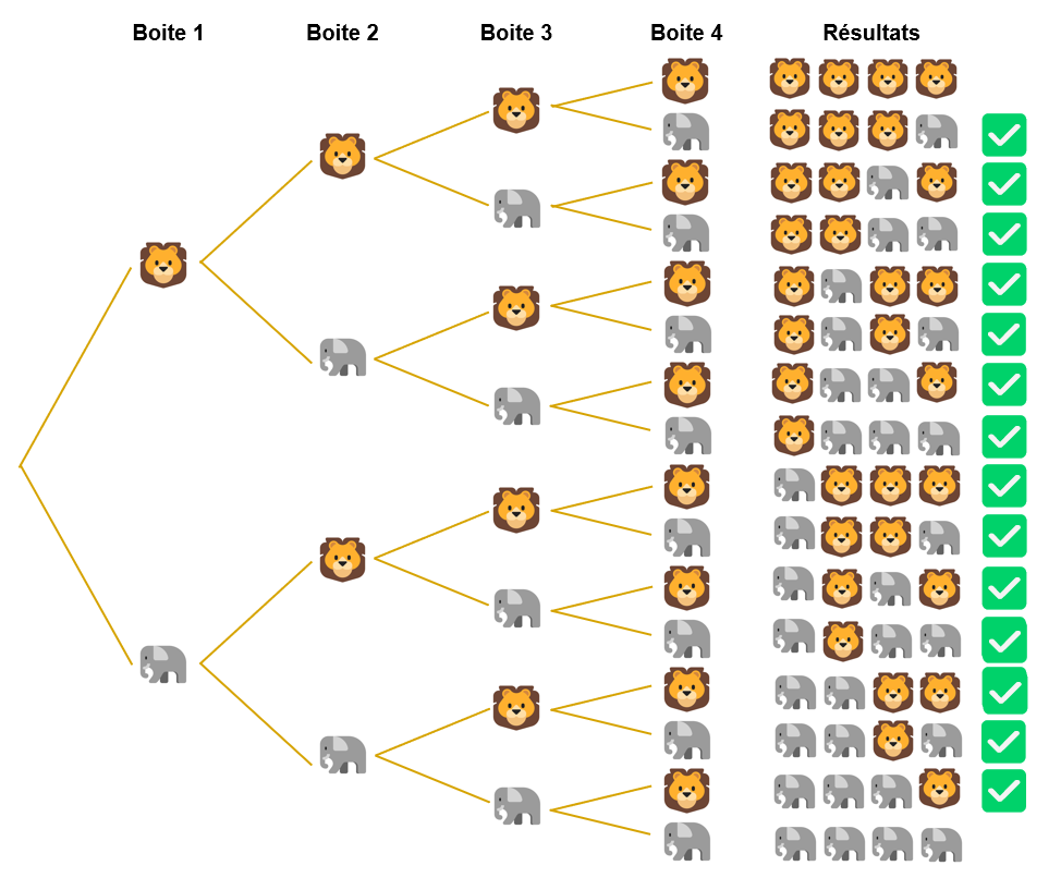 Figure 3 – Deux figurines, quatre boîtes
