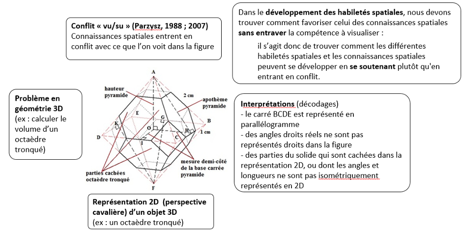 Figure 4 – Conflit vu/su, représentation en perspective d’un octaèdre tronqué