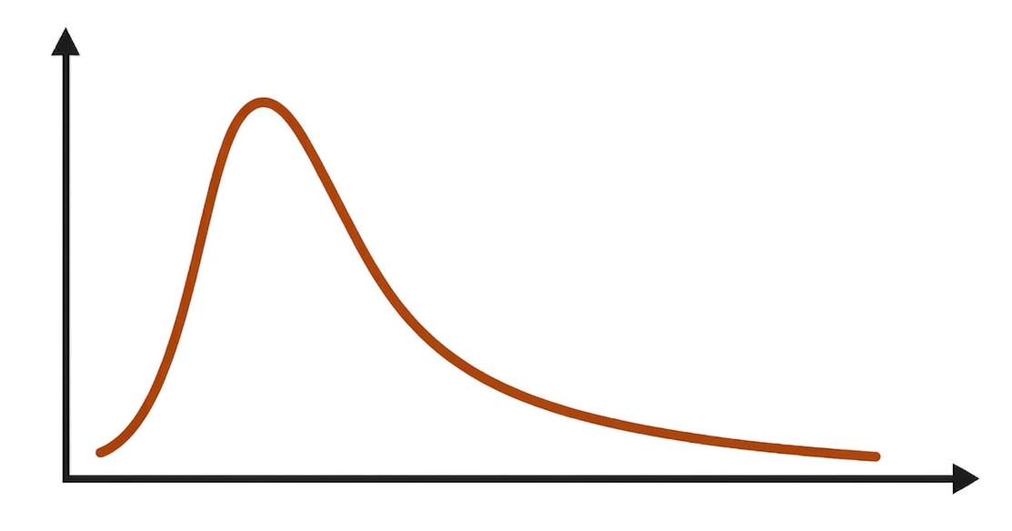 Figure 5 – Asymétrie de la distribution