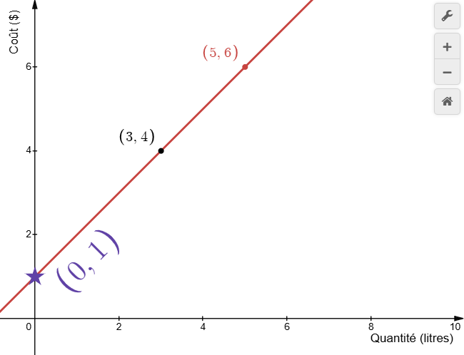 Graphique final dans Desmos