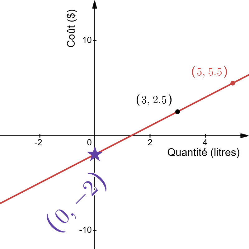 Graphique après modification de l'échelle