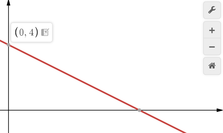Graphique initial avec le point (0,4)