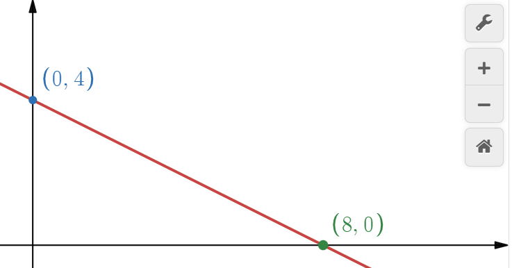 Graphique final avec les points (0,4) et (8,0)