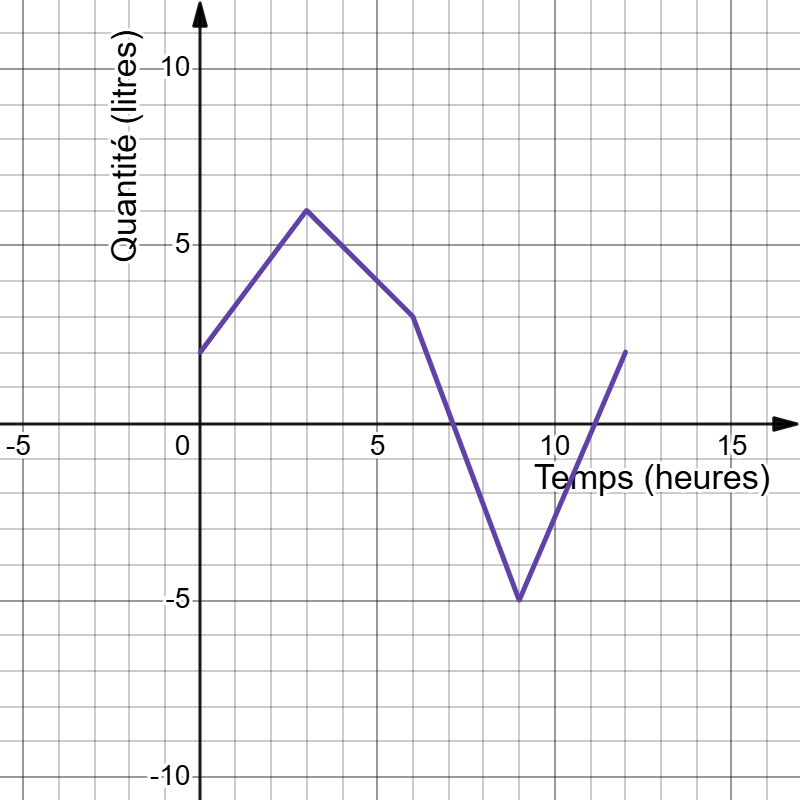 Graphique final Quantité en fonction du Temps