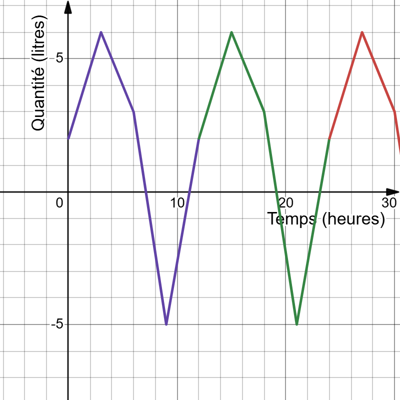Graphique final Quantité en fonction du Temps